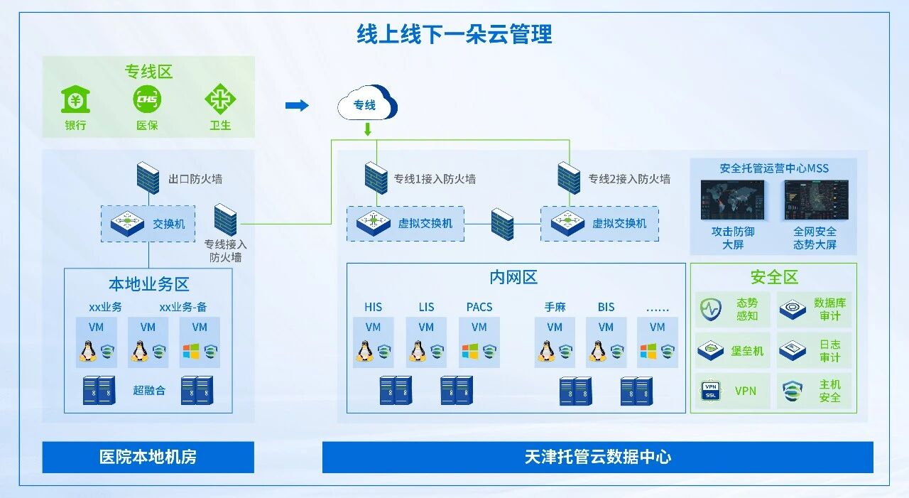 托管云整体方案