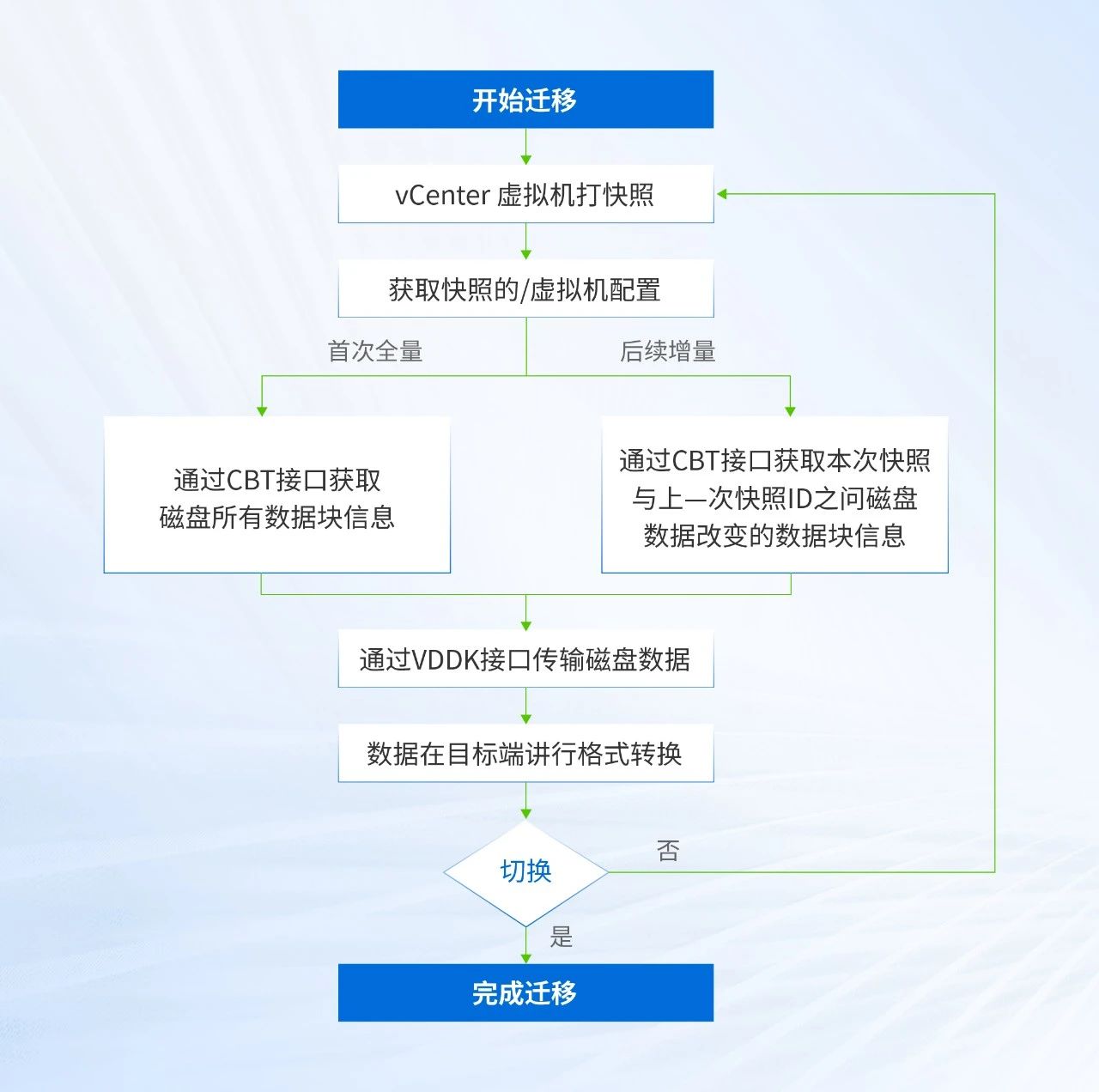 有代理迁移技术实现逻辑