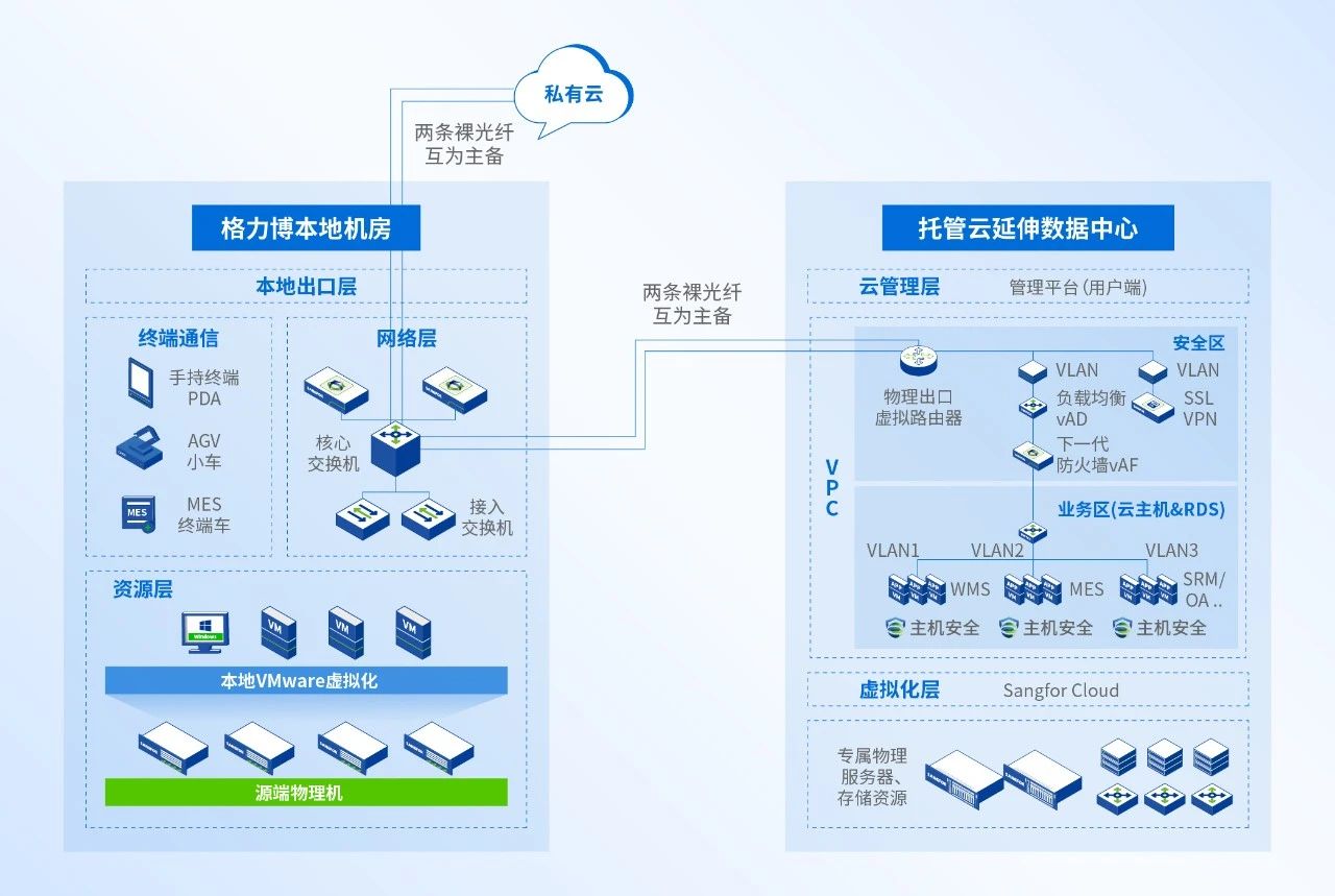 迁移方案设计