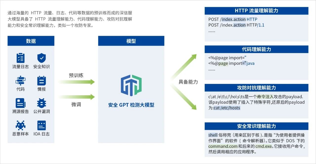 安全 GPT 检测大模型