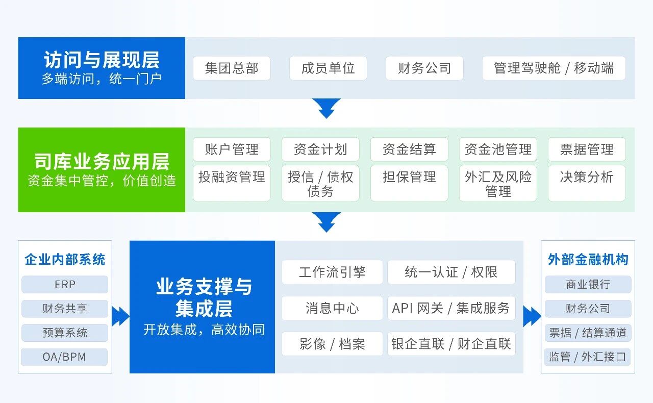 司库系统(企业集团用来统一管理资金的数字化核心平台)