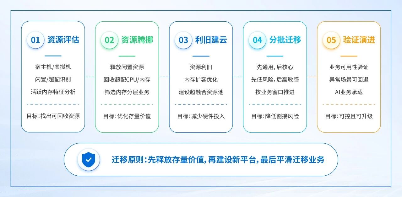 建设流程:“评估—规划—建设—迁移—运营”的完整闭环