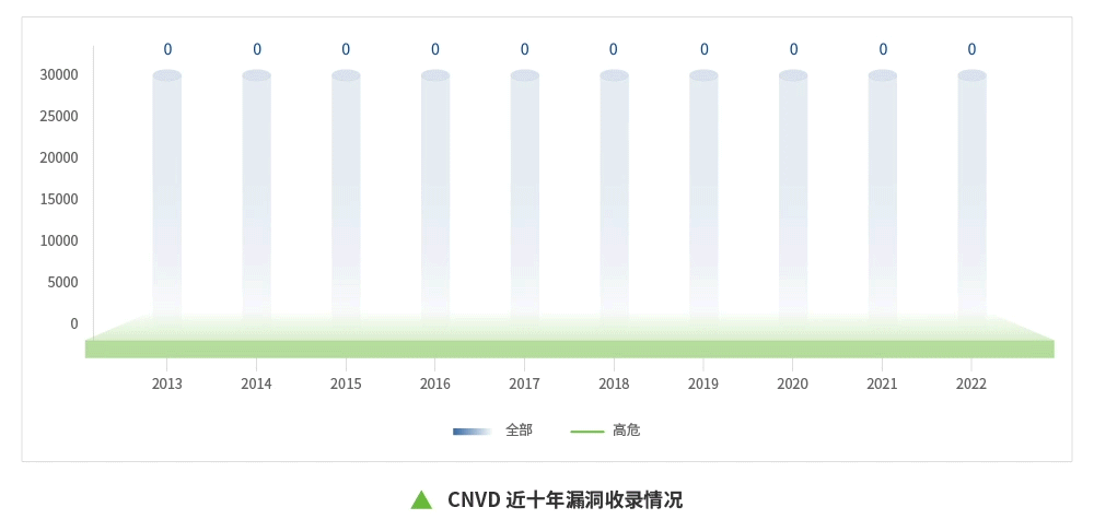 CNVD 近十年漏洞收录情况