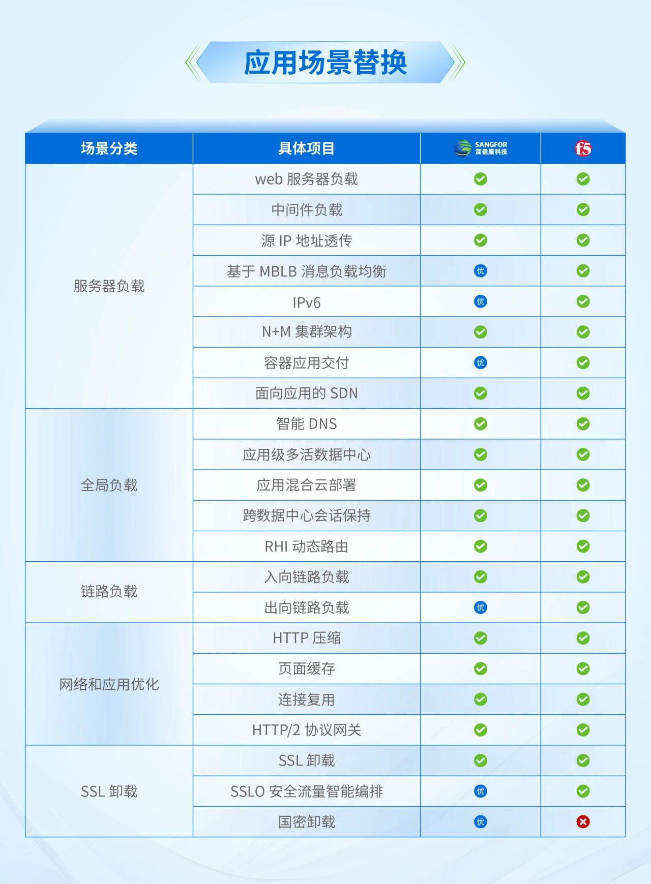 应用场景替换