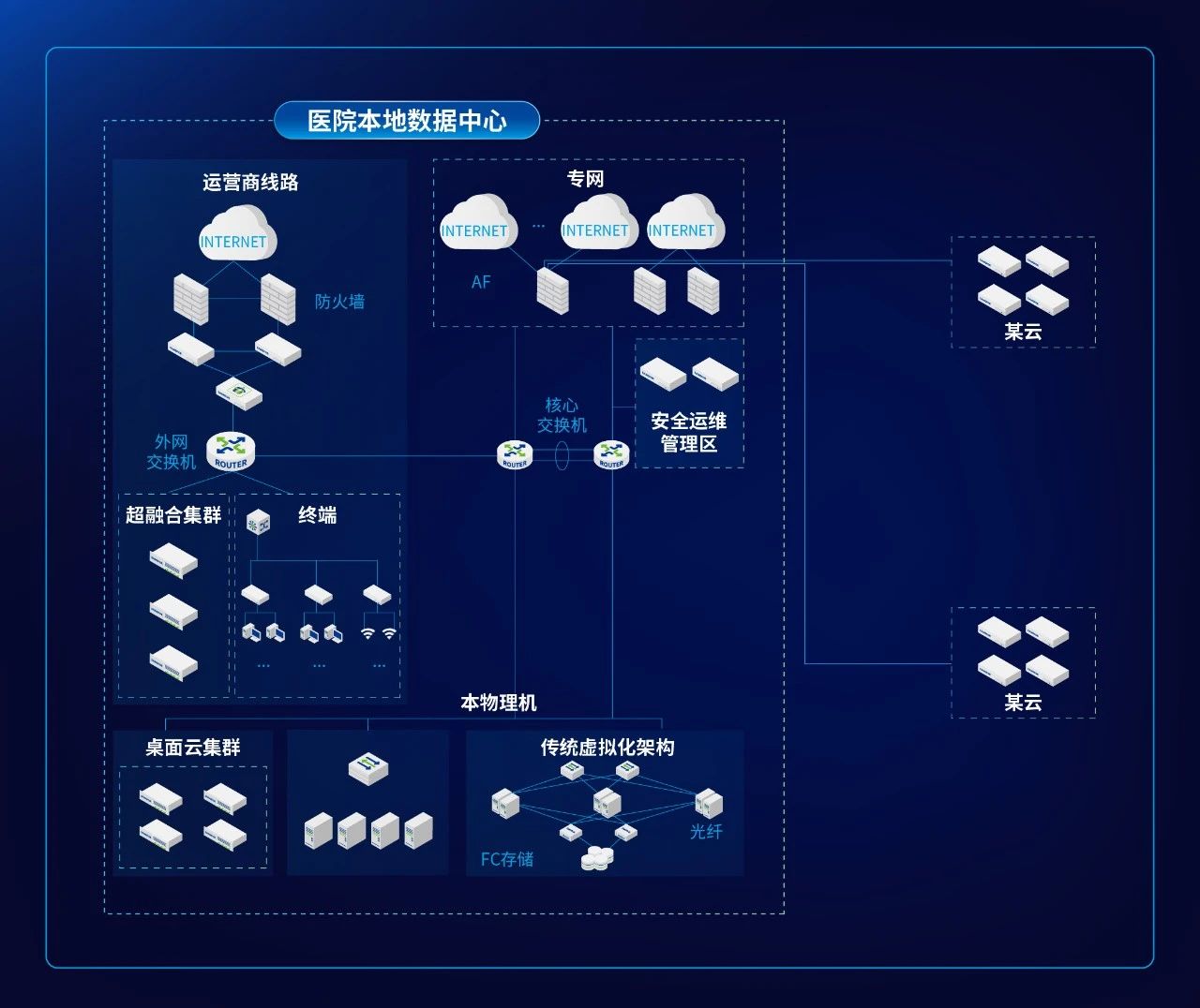 现网架构图