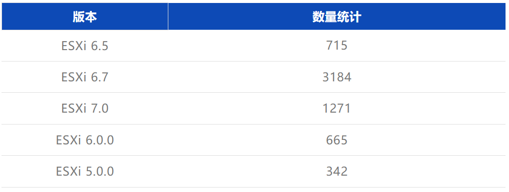 国内存在该漏洞影响的服务器数量