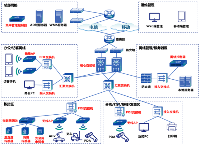 仓储网络解决方案4-23-001