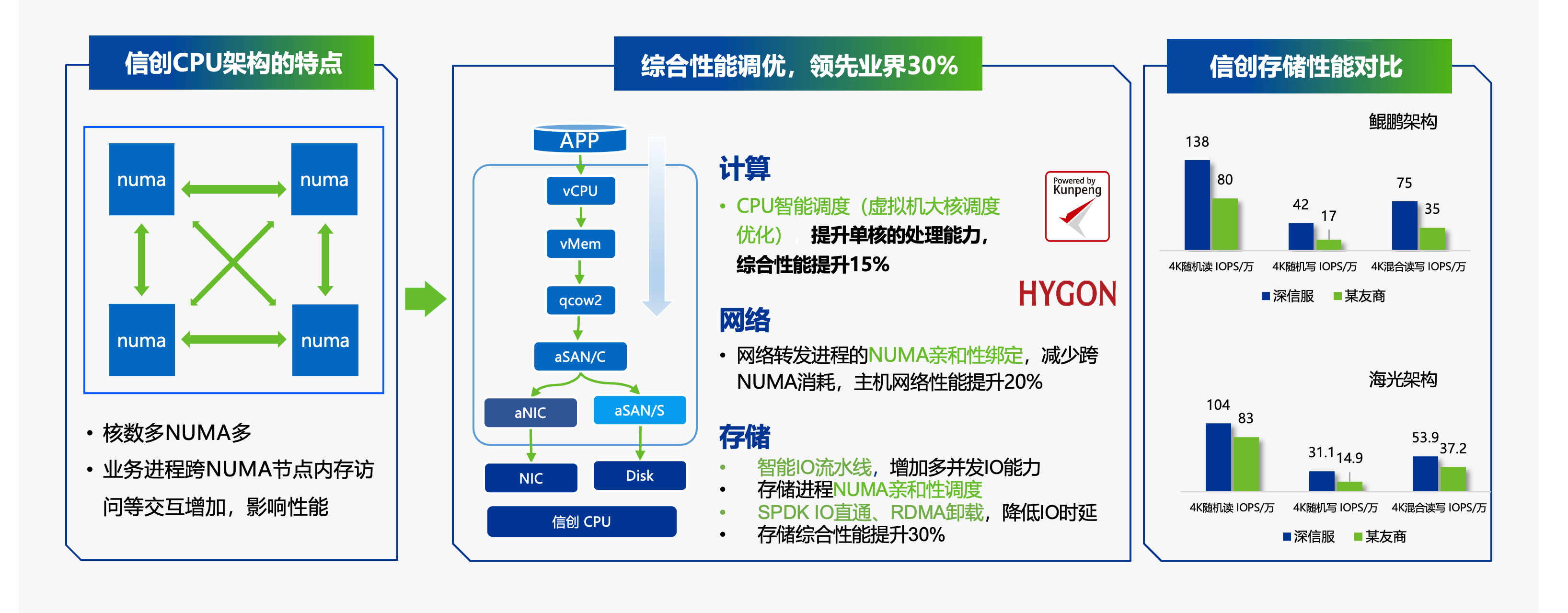 信创CPU架构