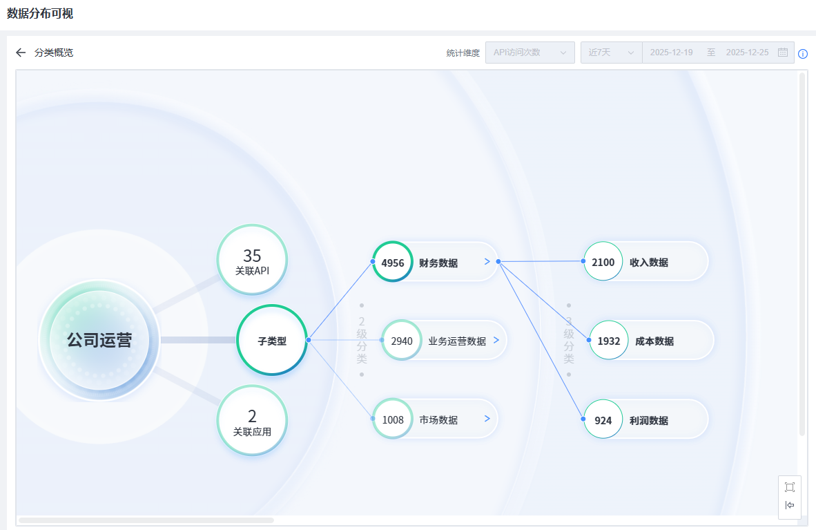 深度融合动态API流量与静态数据库的识别