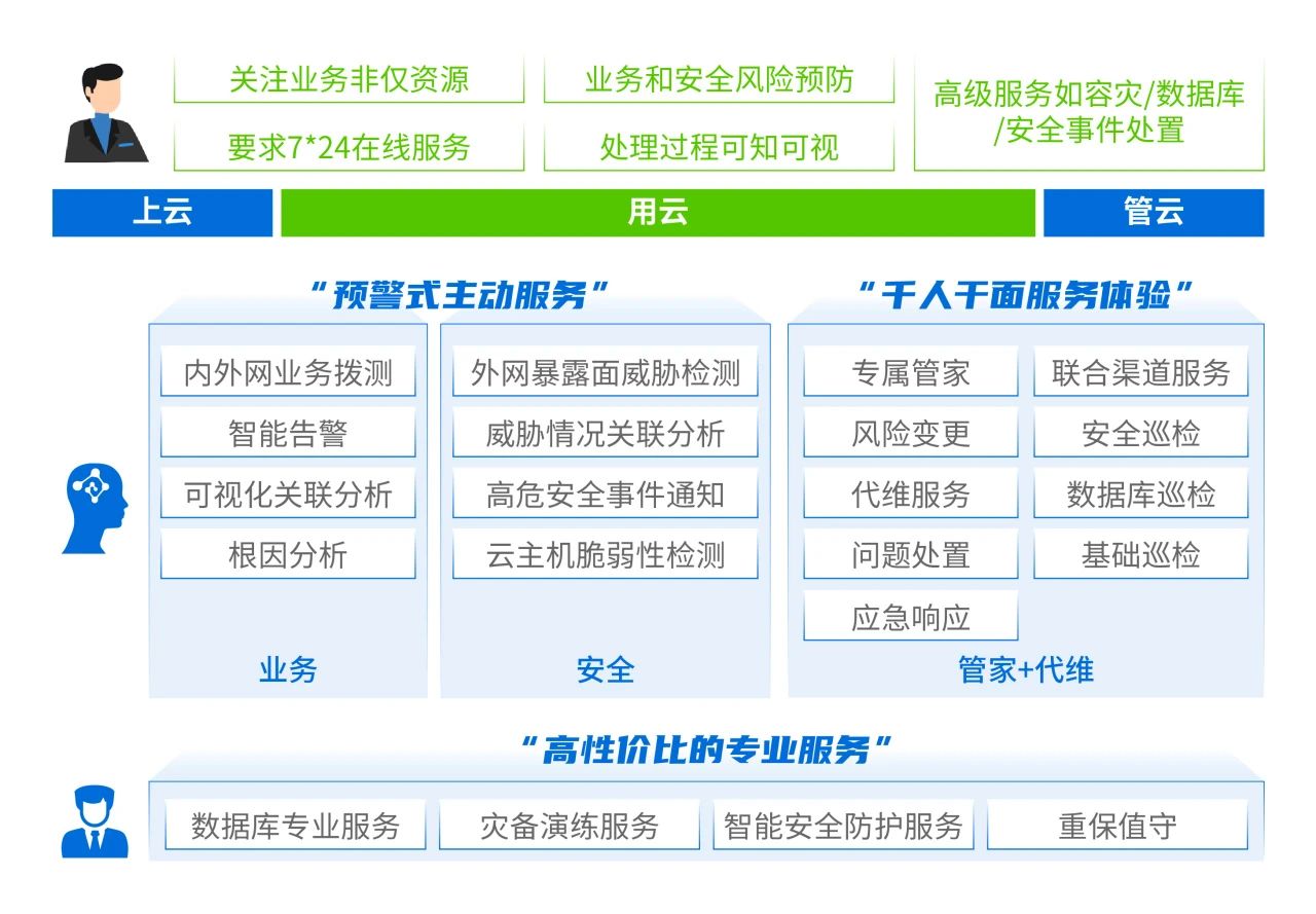 托管云