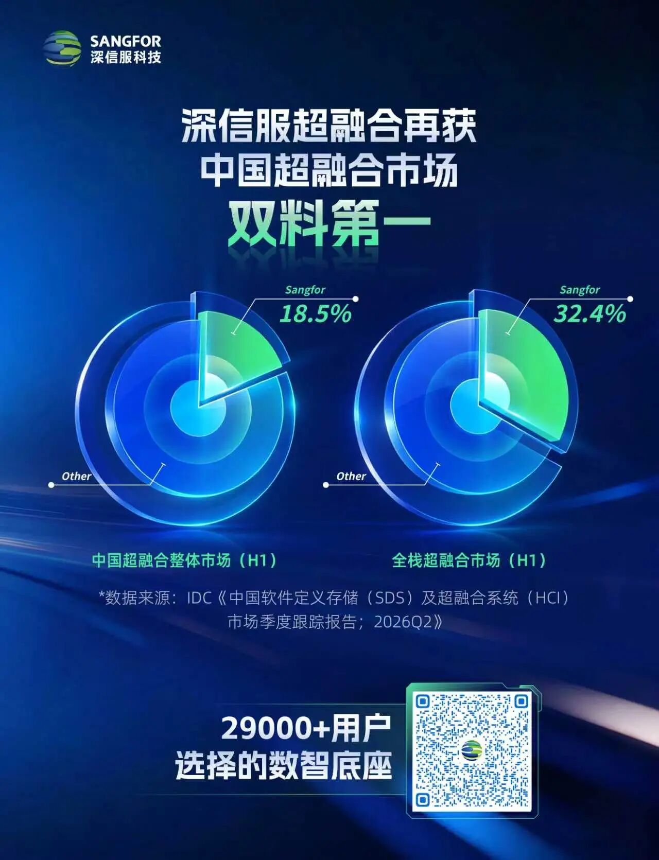 深信服超融合2026年上半年市占率「双第一」