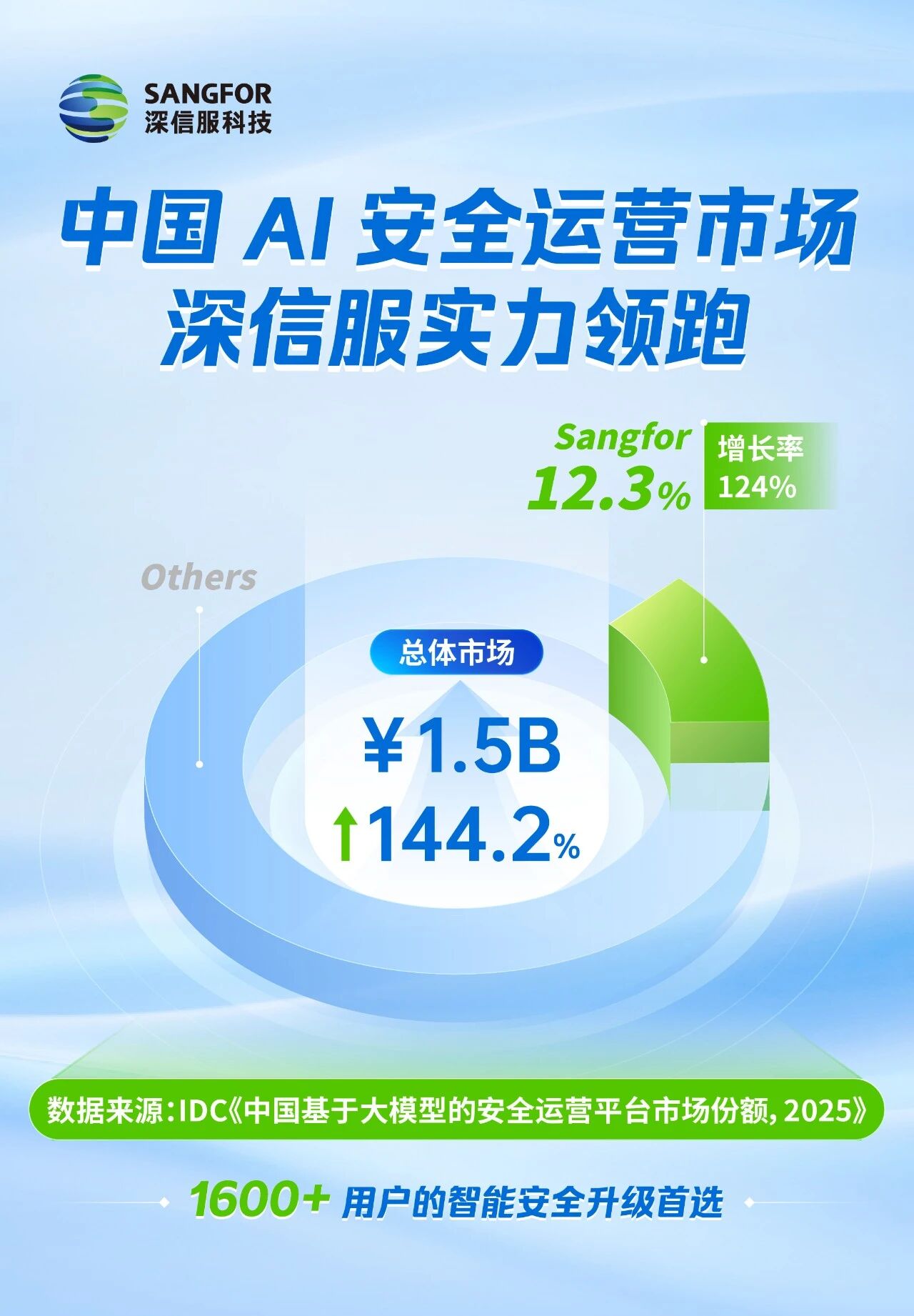首份中国AI安全运营市场报告出炉,深信服领跑