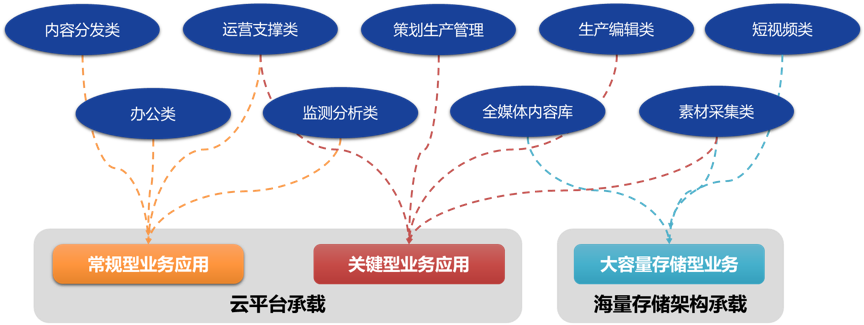 深信服融媒体中心建设解决方案