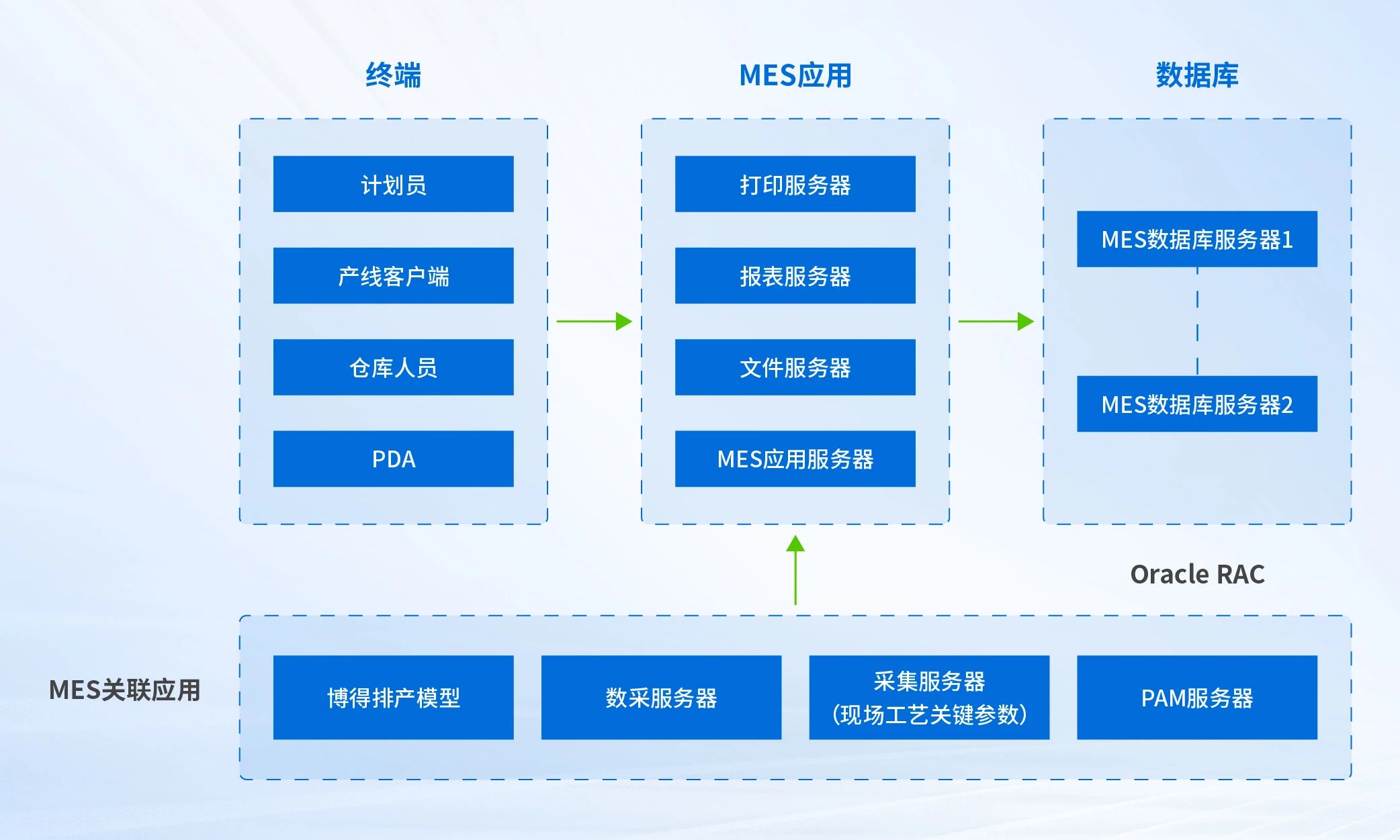 某工厂新建MES系统