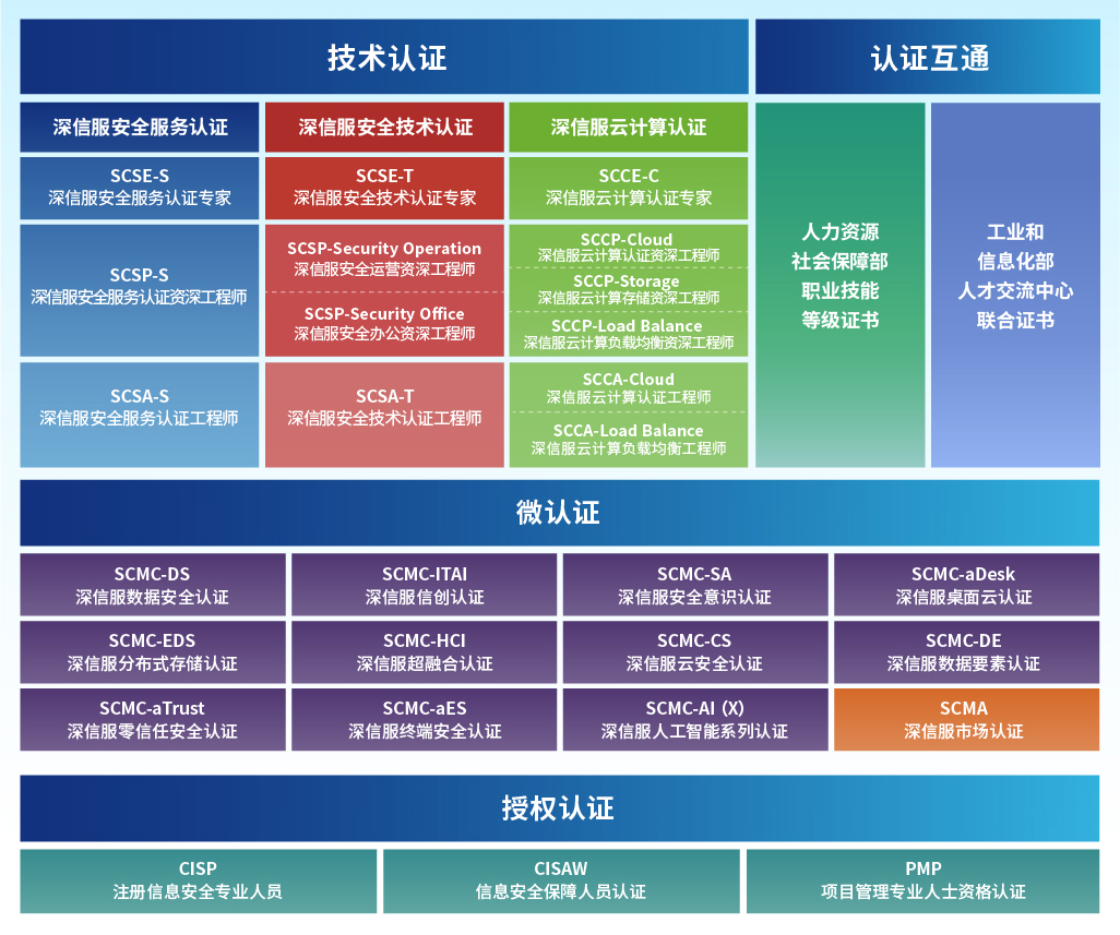  深信服认证全景图250922