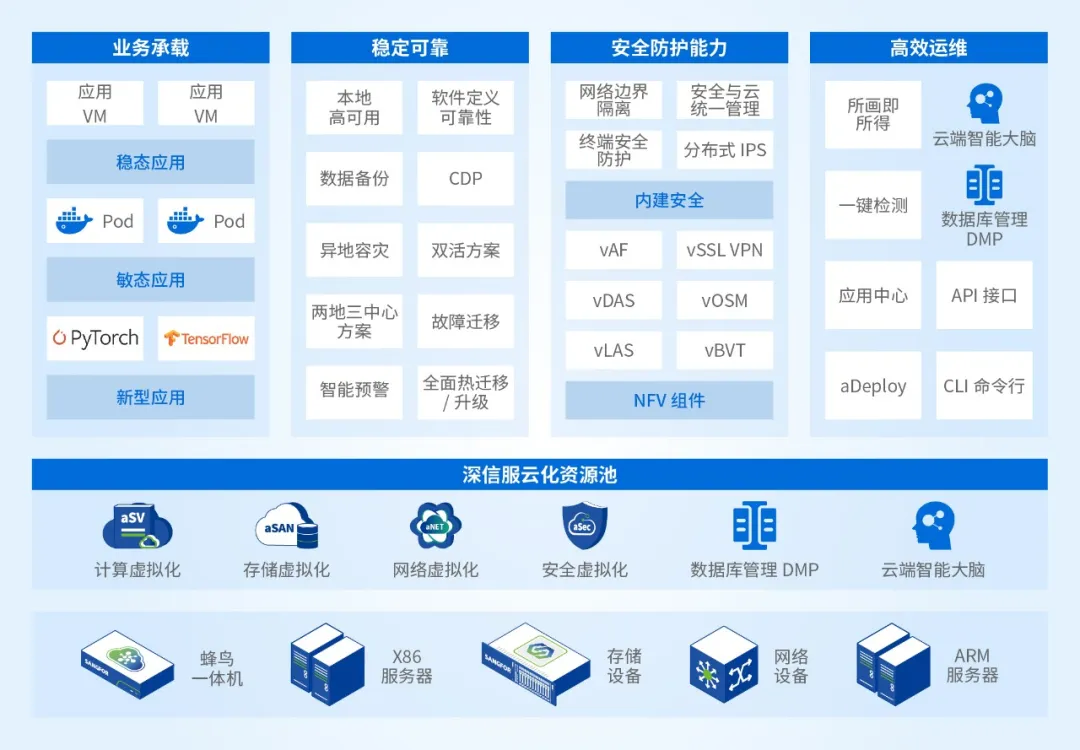 深信服全栈超融合