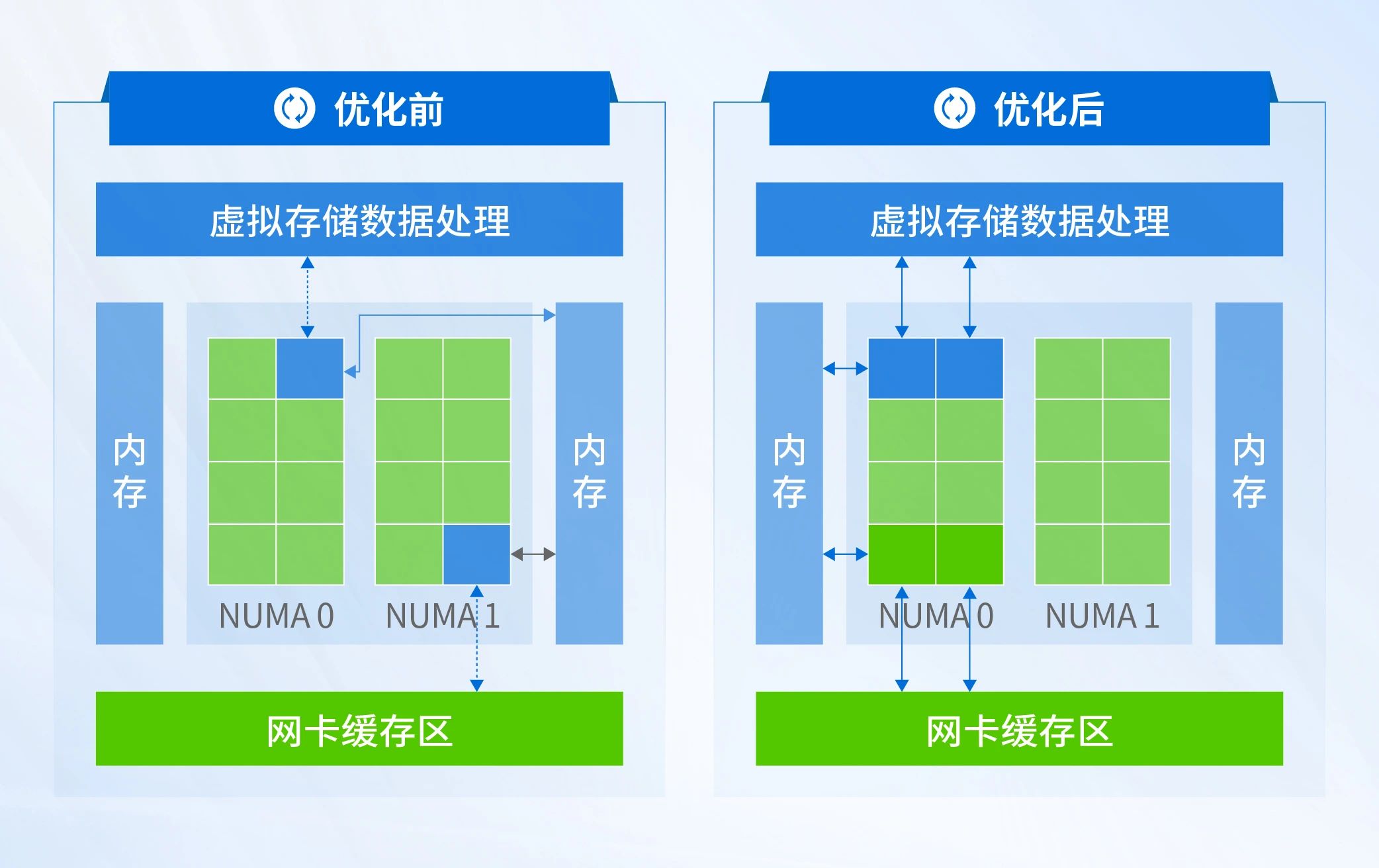 提升并发性能