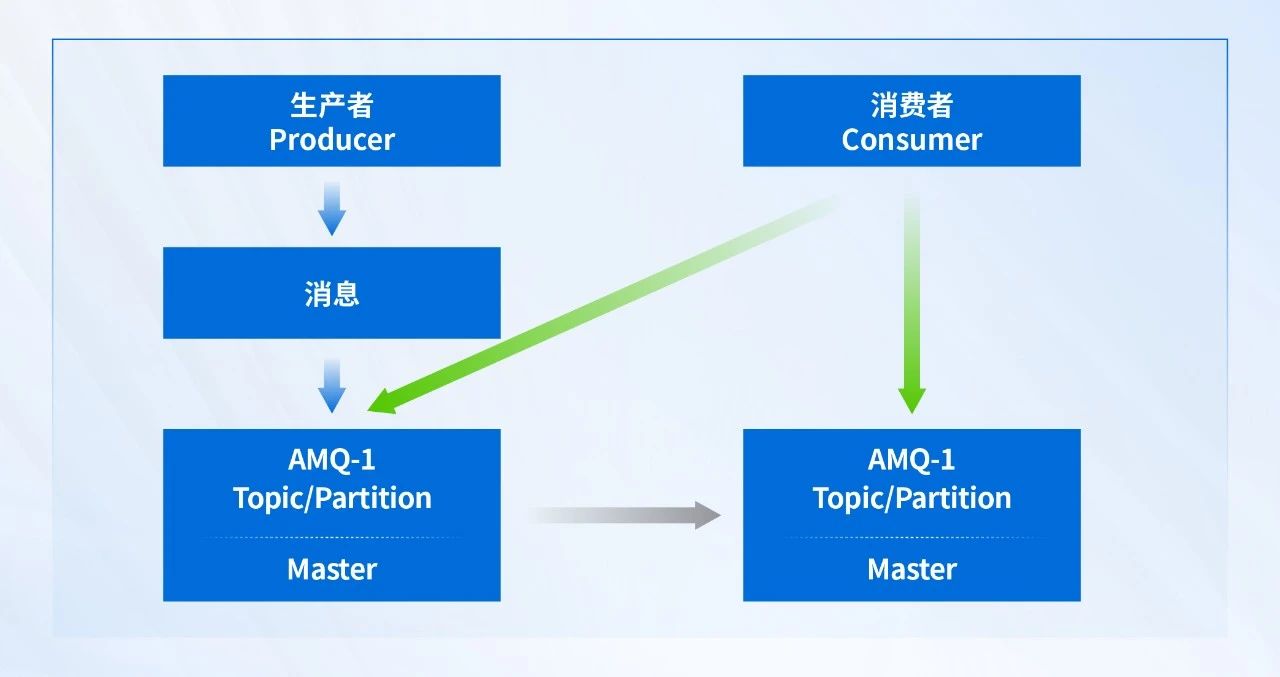 AMQ应用集群部署环境