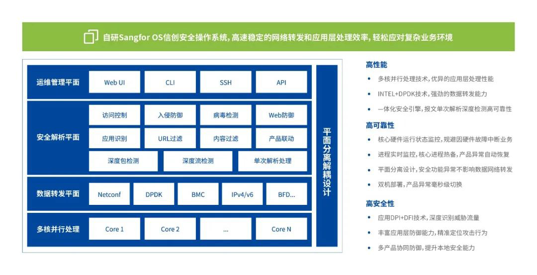 自研Sangfor OS系统打造统一信创安全底座