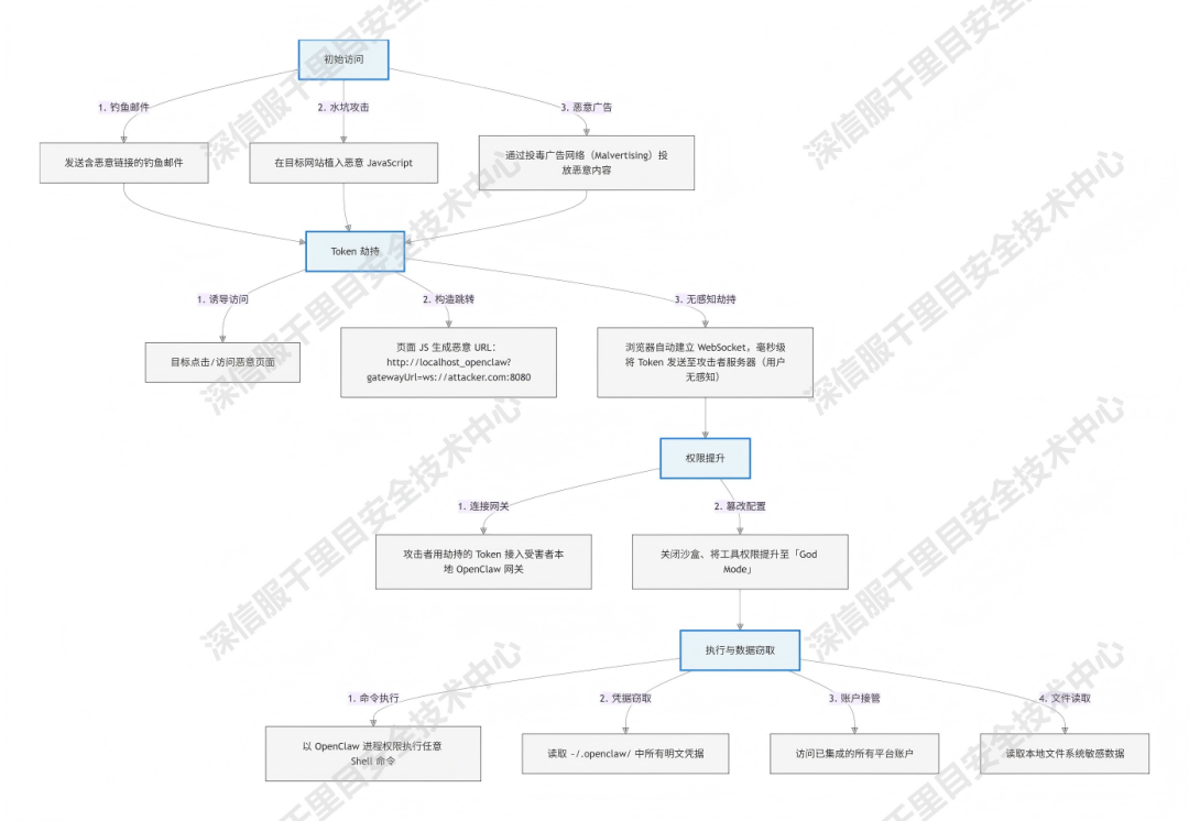 针对 localhost 实例的浏览器劫持