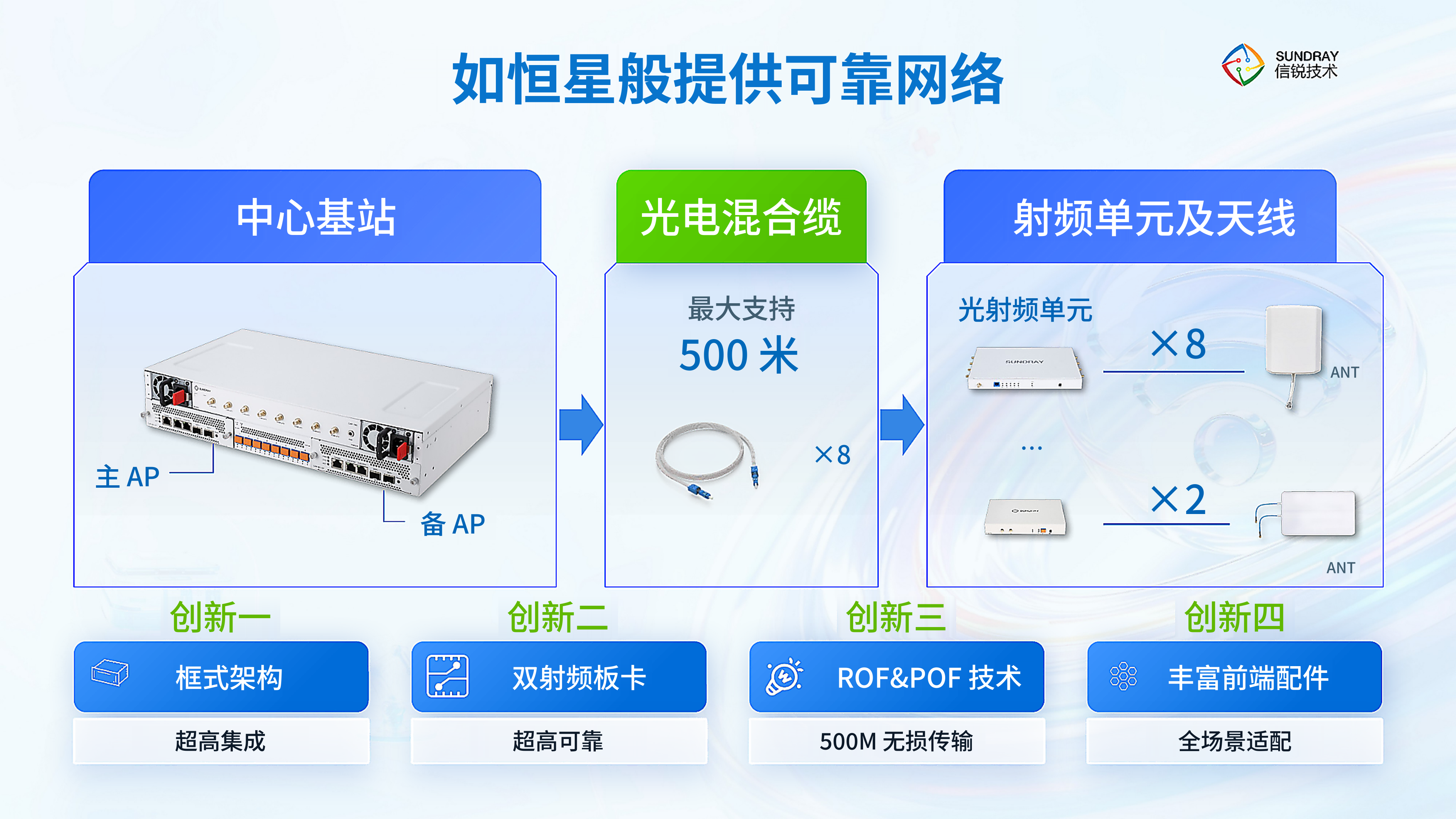 如恒星般提供可靠网络5