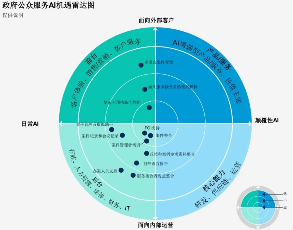 政府公众服务AI机遇雷达图