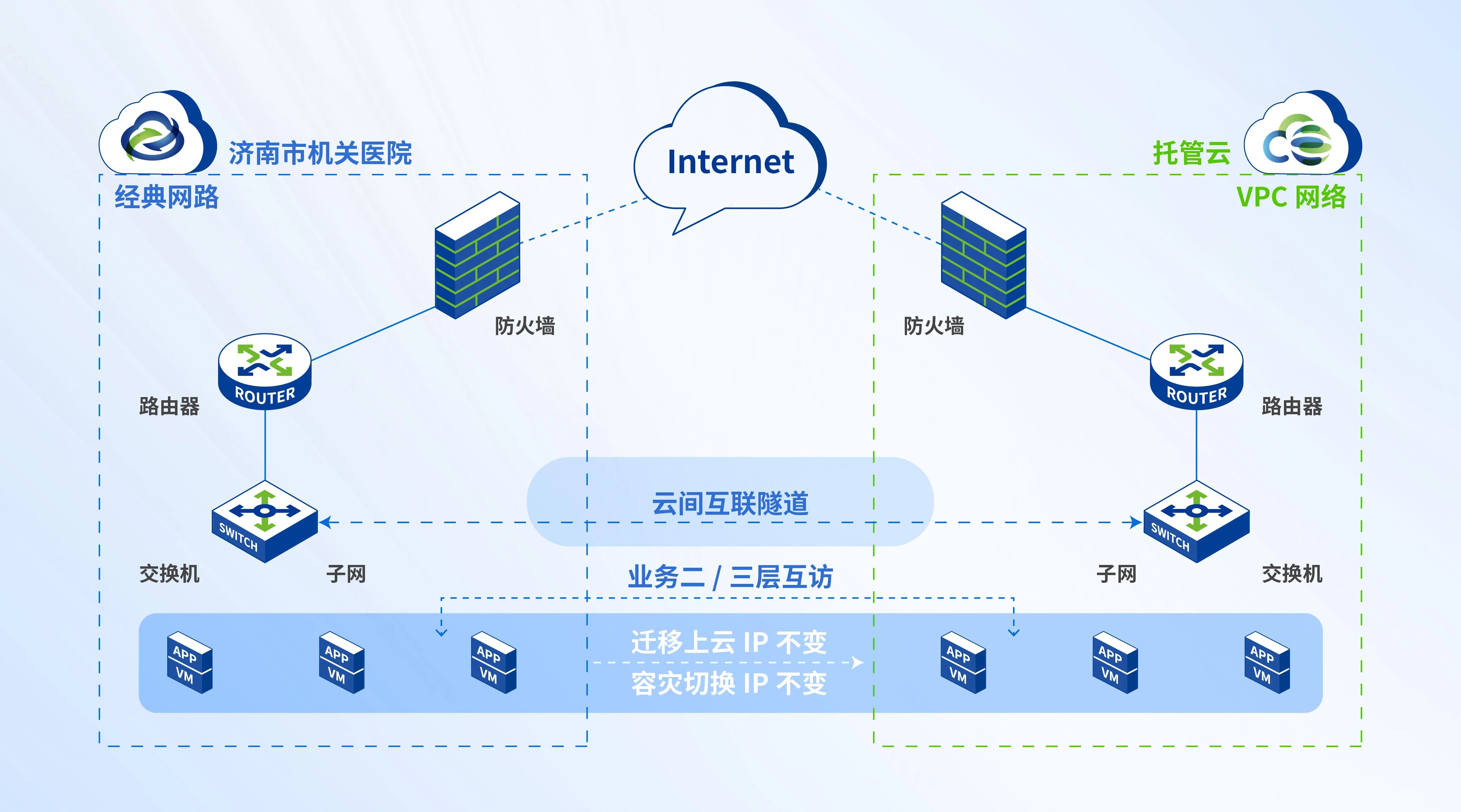 云端本地容灾方案