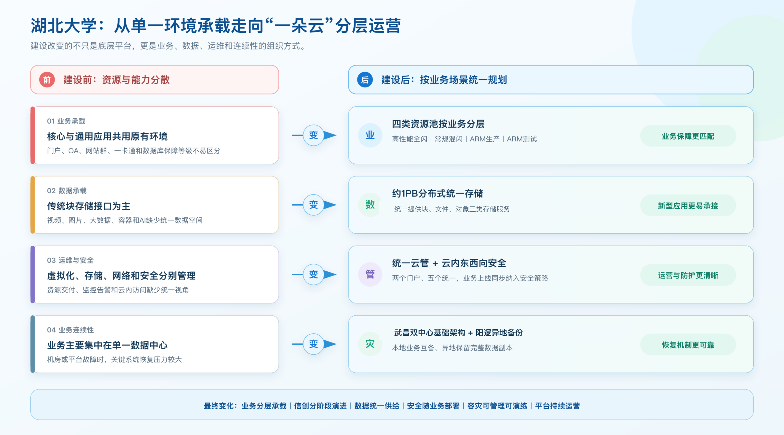 湖北大学信创云目标业务承载架构与平滑迁移路径