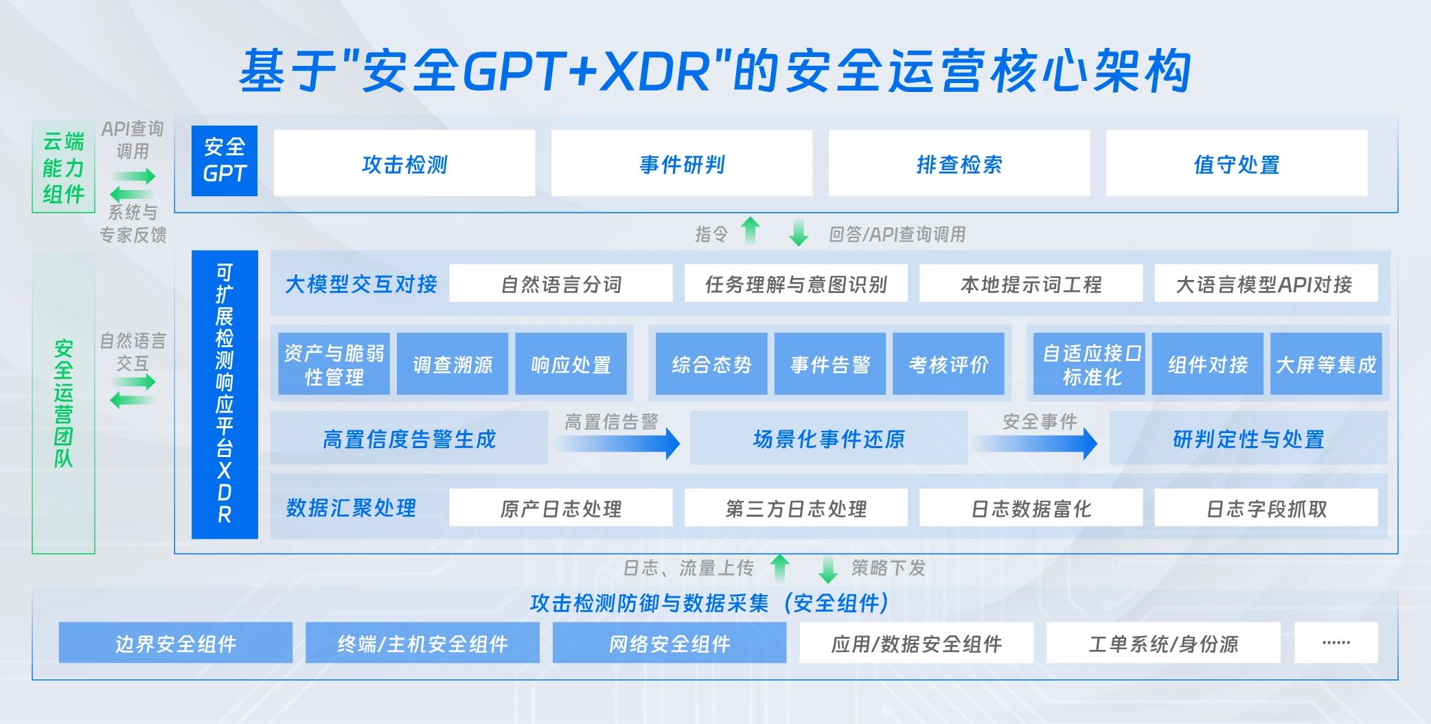 核心架构