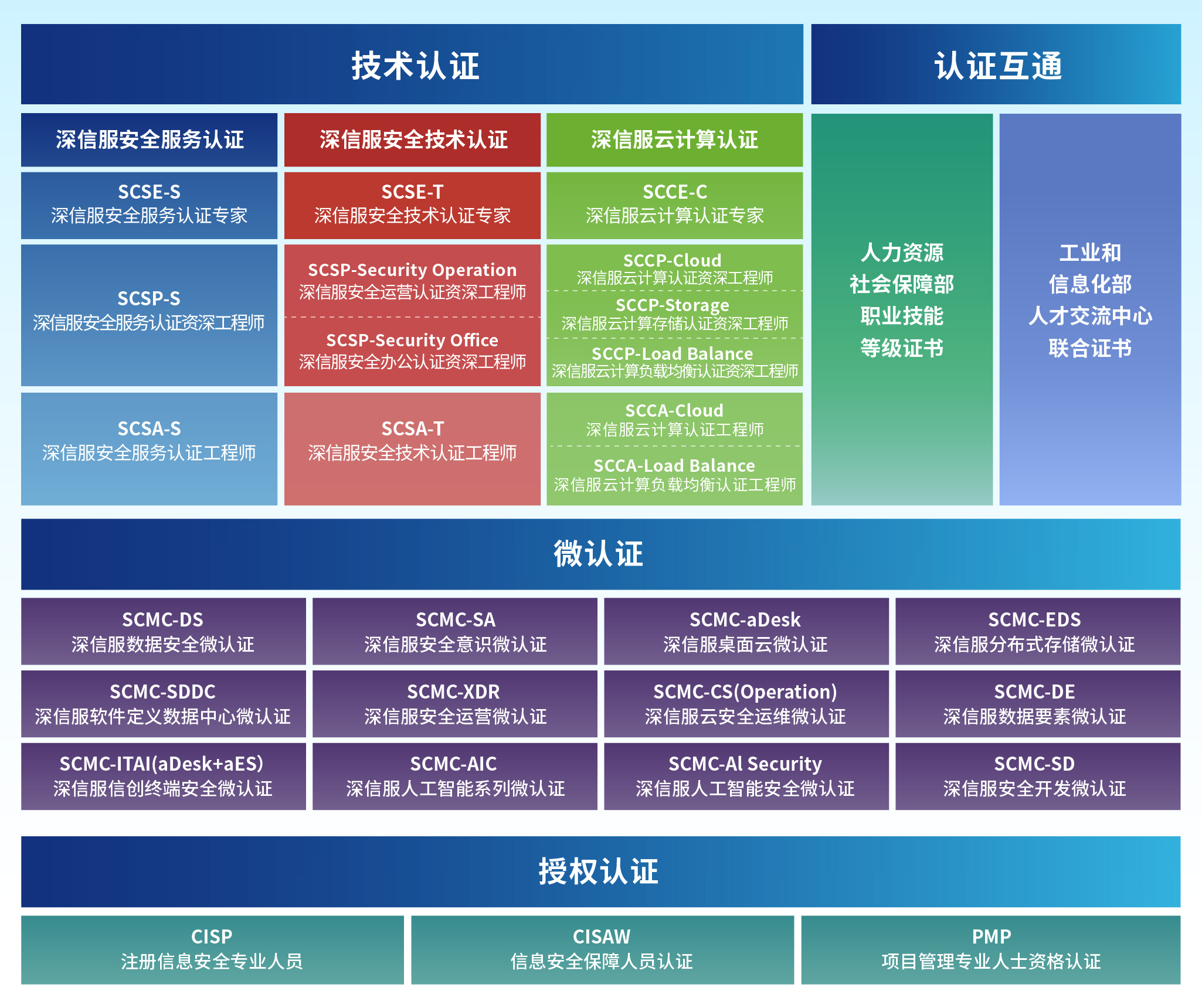 深信服认证全景图2026.1.23改