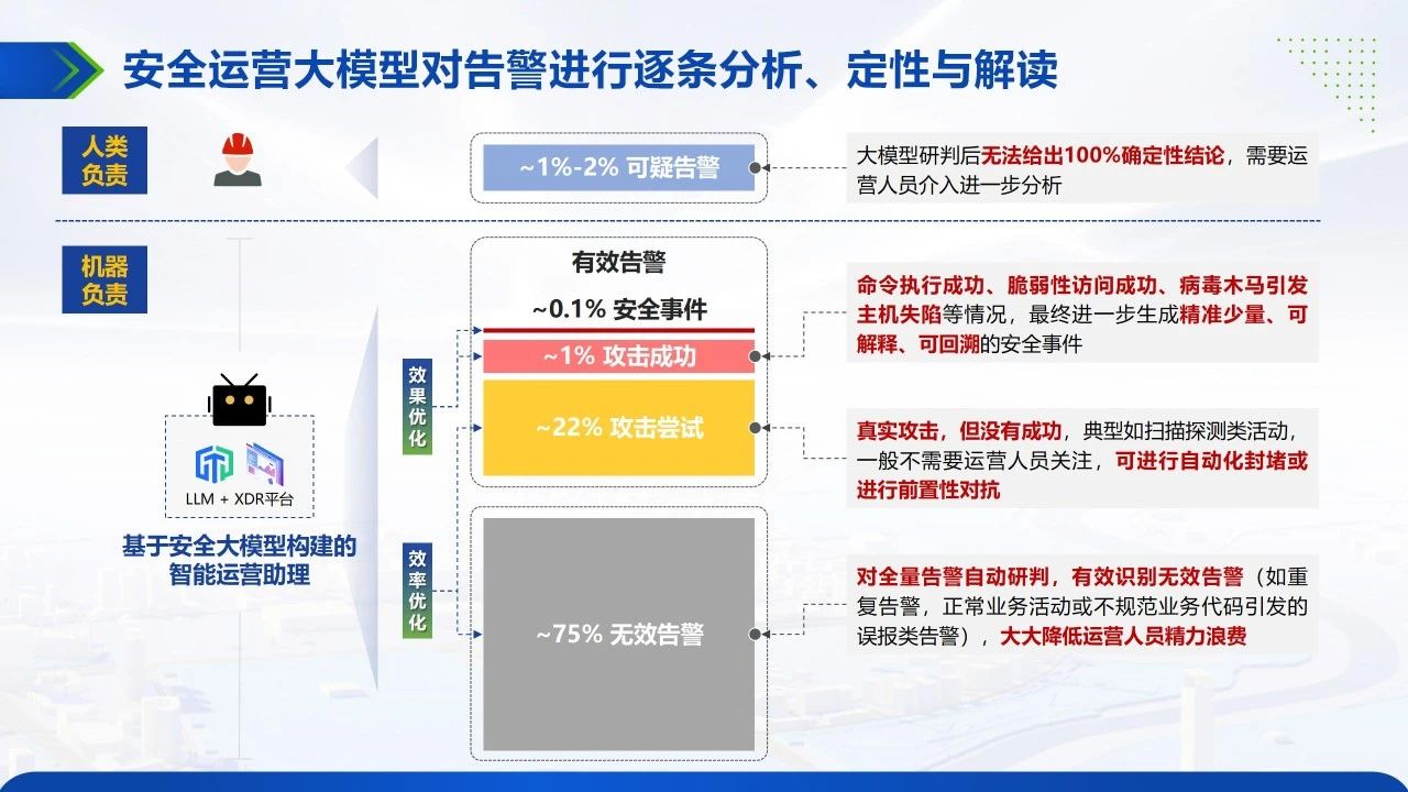 安全GPT成为“AI安全专家” ，全量告警自动化研判分类