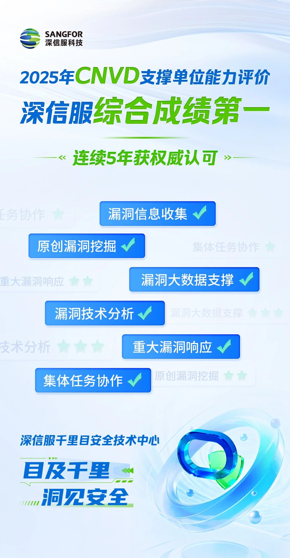 总成绩第一！深信服再获国家漏洞平台CNVD权威认可