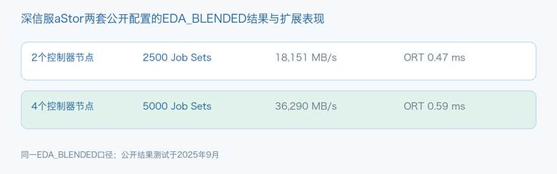 深信服aStor两套公开配置的EDA BLENDED结果与使用边界