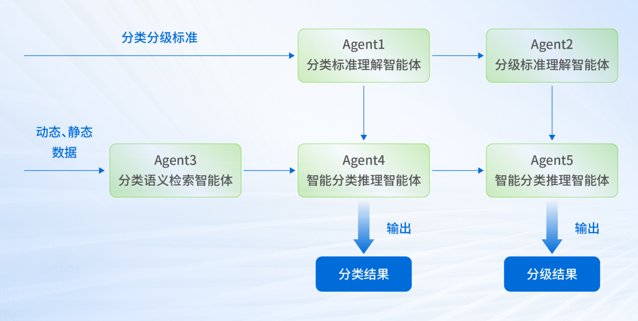 大模型通过多个智能体实现敏感数据智能推理及自动分类分级