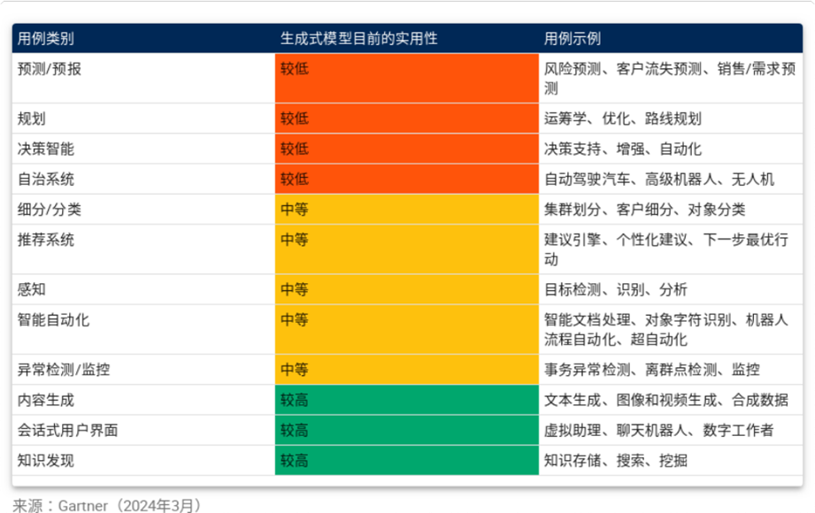 用例类别与生成式模型的相对实用性