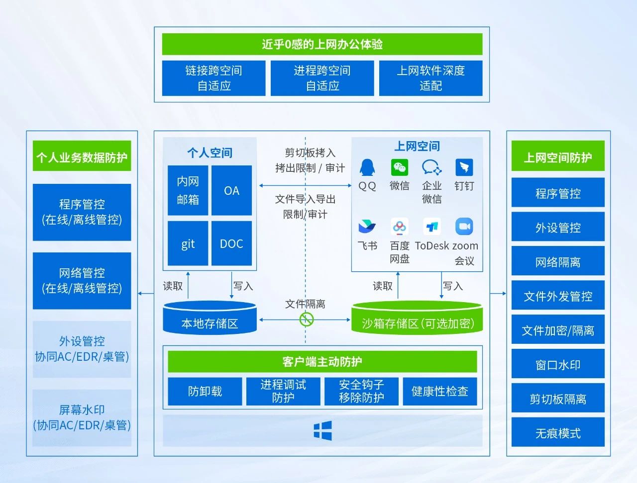深信服零信任上网沙箱方案