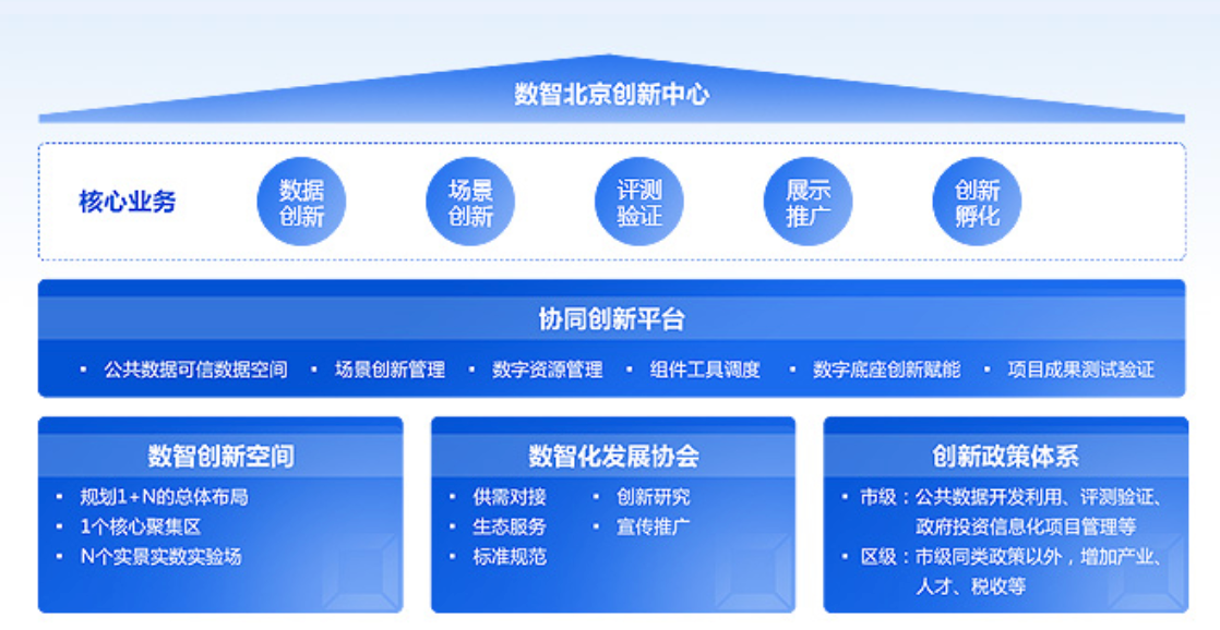 数智北京创新中心