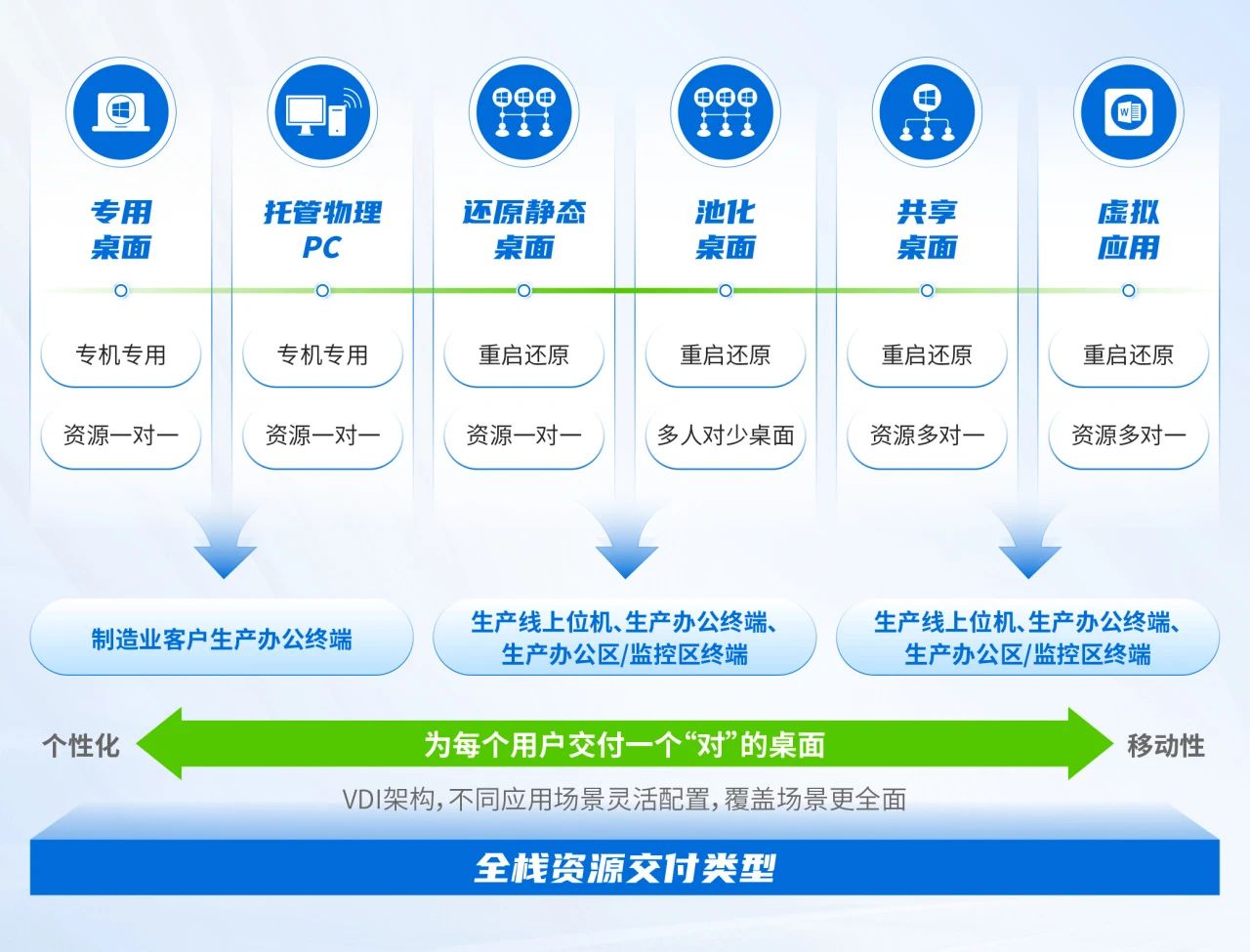 深信服桌面云基于制造场景全栈资源交付类型