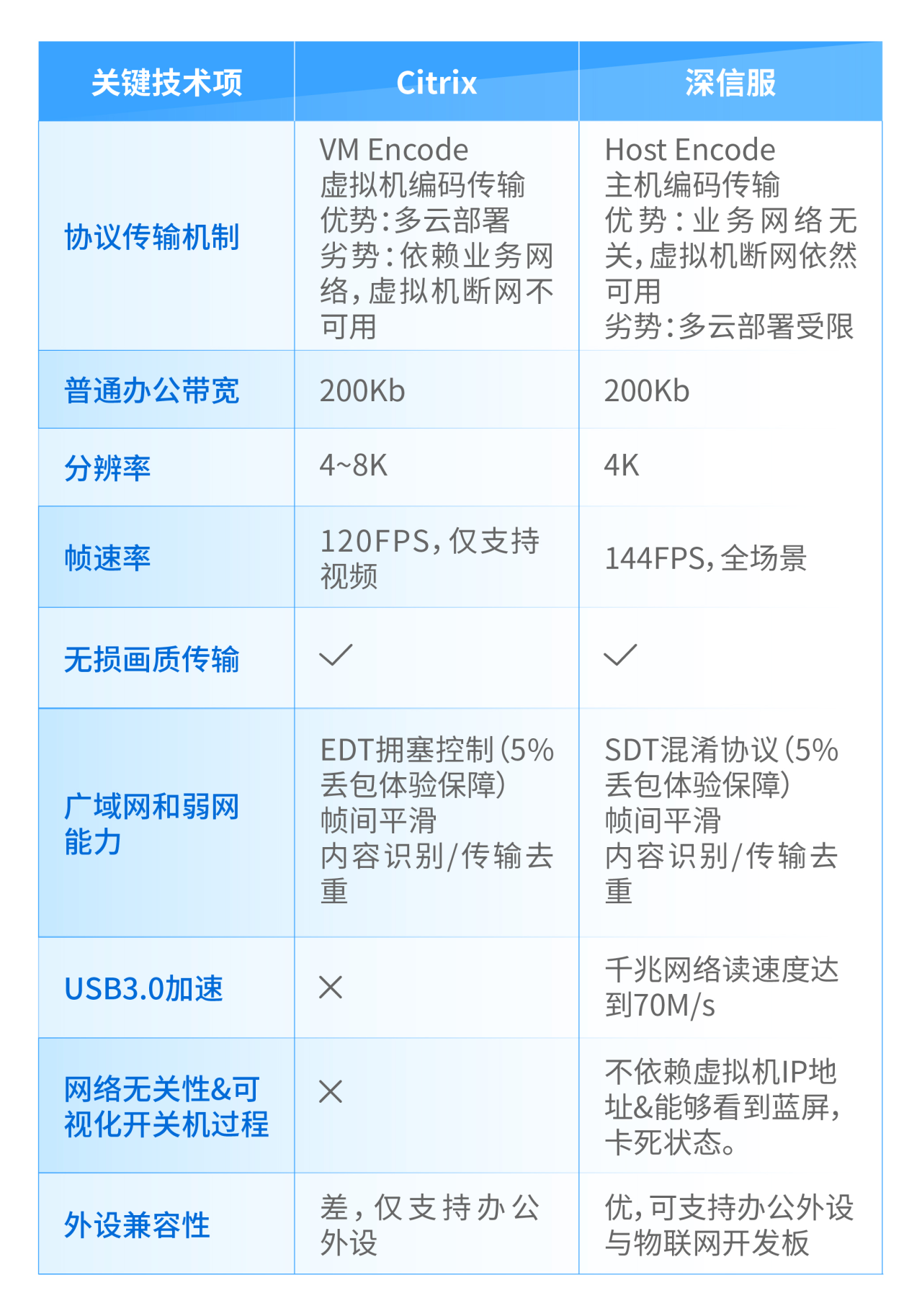 体验和性能评估