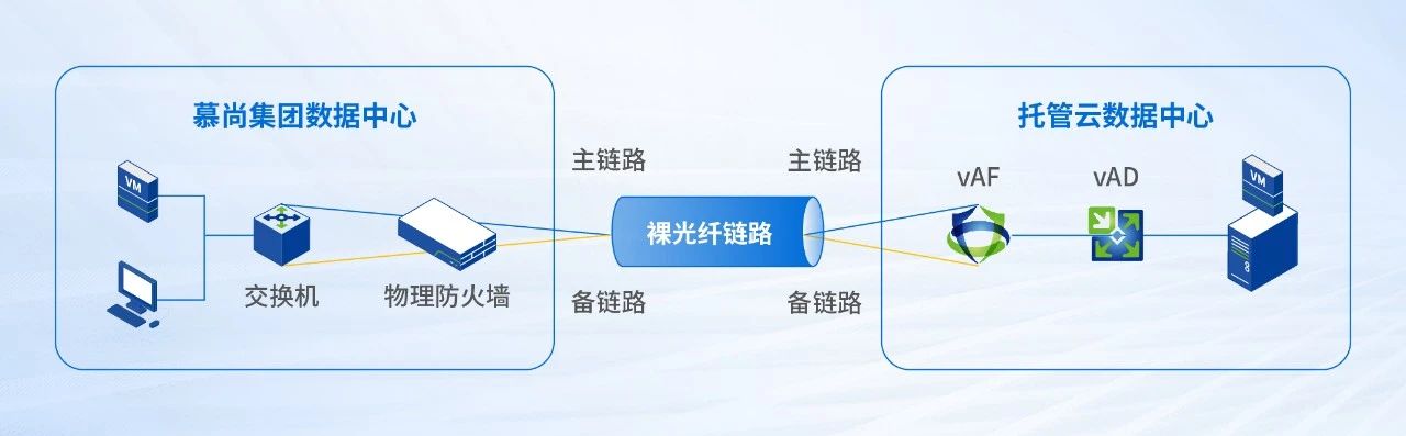 托管云数据中心与用户数据中心网络拓扑