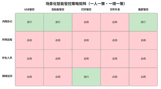 标题: 零信任策略矩阵 - 说明 零信任策略矩阵