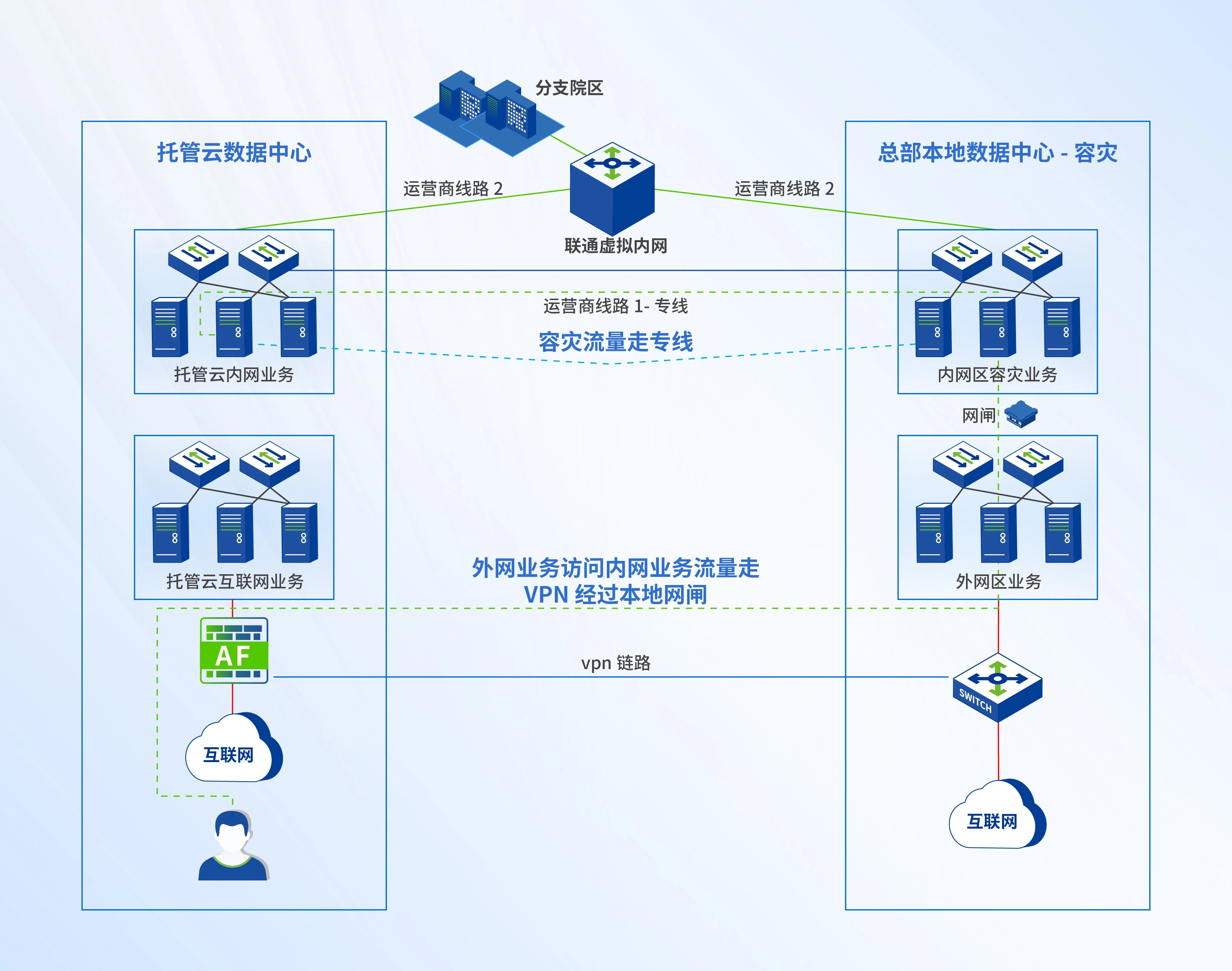 托管云整体建设方案