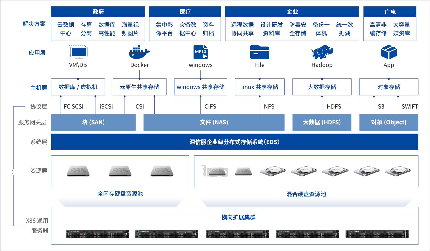 企业级分布式存储EDS产品架构