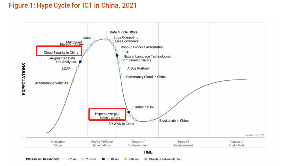 深信服云安全、超融合入选Gartner《2021中国ICT技术成熟度曲线》