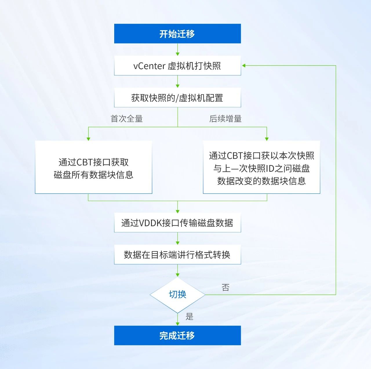 无代理迁移技术实现逻辑