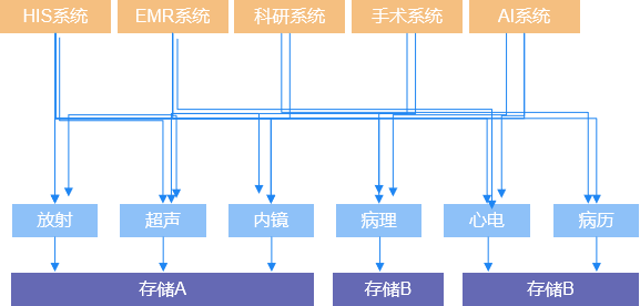 PACS系统下扩展的存储设备