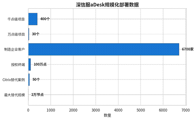 标题: 大规模部署架构 - 说明 大规模部署架构