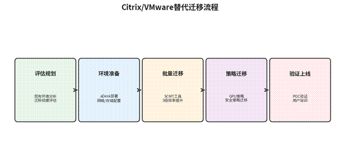 标题: 替代迁移全流程 - 说明 替代迁移全流程