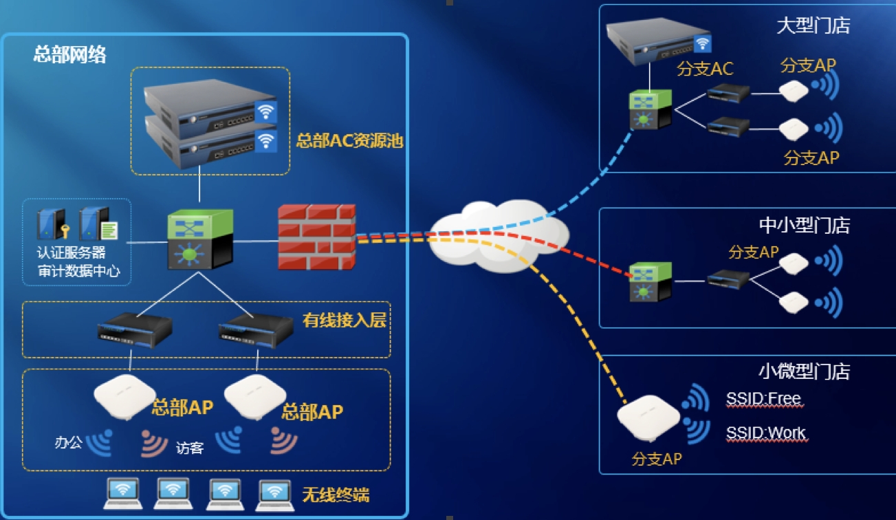 信锐技术商场无线组网示意图4-23-02