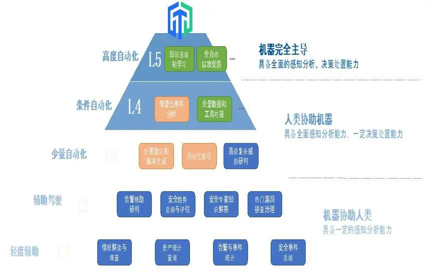 安全GPT能力演进蓝图